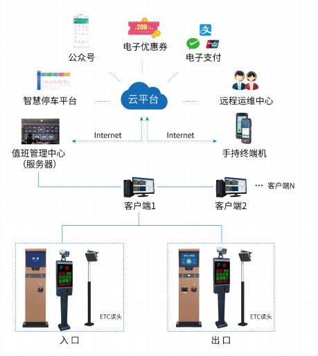 智慧停车系统、智慧停车，停车系统，停车云平台