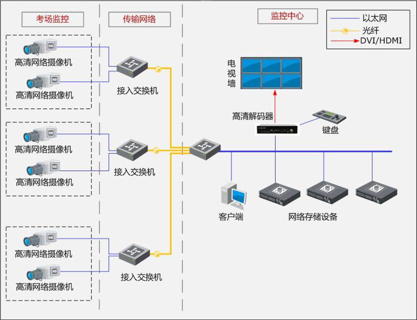 考场监控—层级架构图